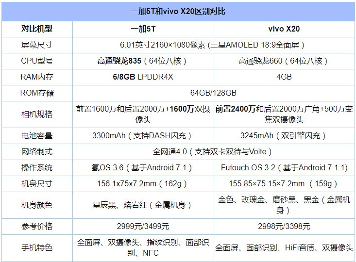 一加5t和vivo x20对比有什么区别?