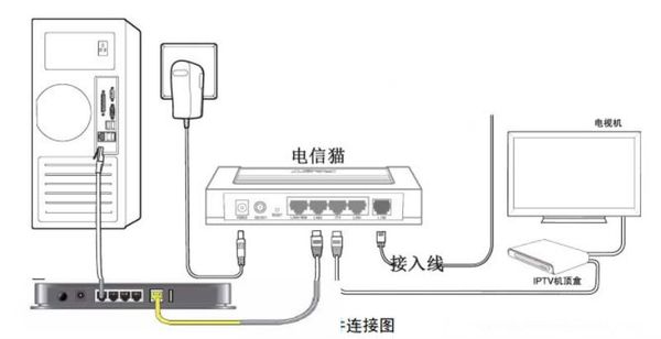 电信光纤猫100M接路由器在接交换机在接无线
